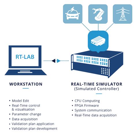 software in the loop sil